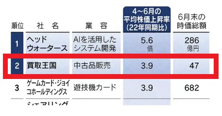 日本経済新聞「NEXT Company」4〜6月株価の前年比上昇率 2位 買取王国